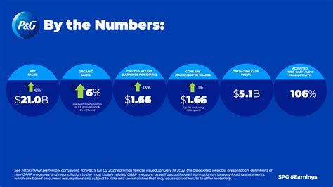 subsidiaries of procter and gamble|P&G Announces Fiscal Year 2022 First Quarter Results .
